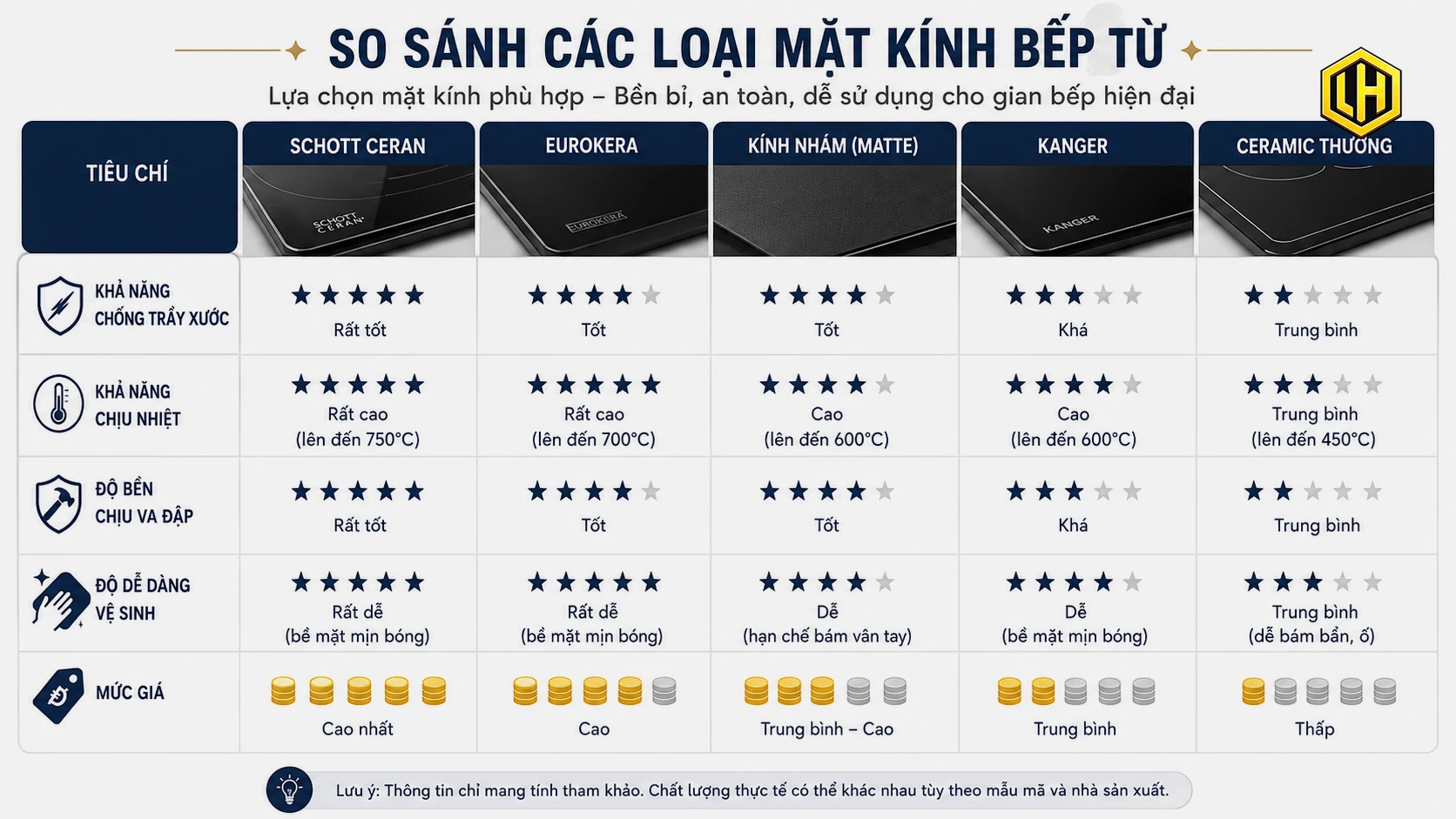 Bảng so sánh độ bền chịu lực chịu nhiệt các loại mặt kính bếp từ