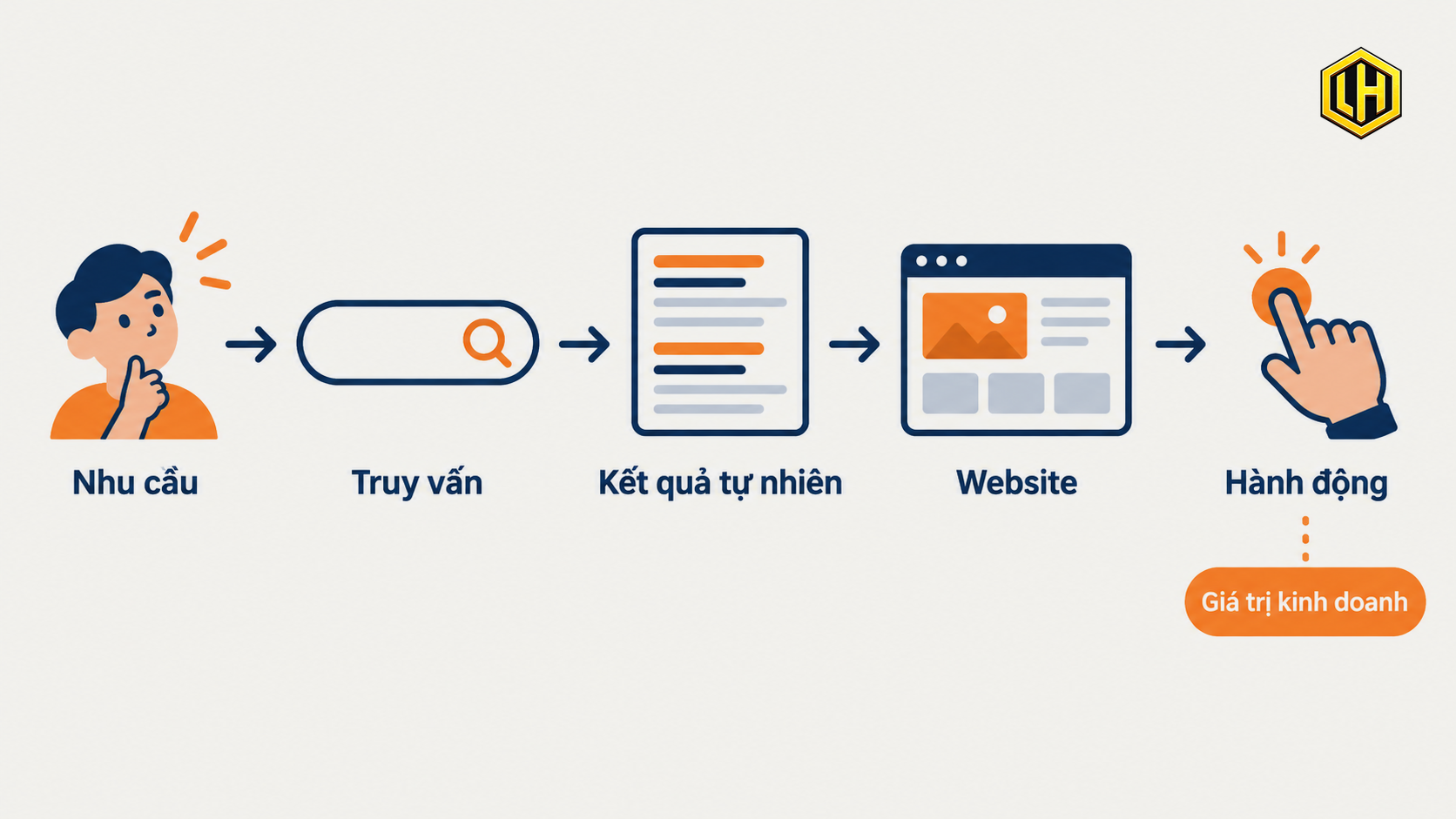 Sơ đồ hành trình từ nhu cầu tìm kiếm đến truy cập website và hành động chuyển đổi qua SEO